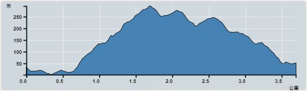 攀升︰318米　　下降︰296米　　最高︰295米　　最低︰2米<br><p class='smallfont'>海拔高度值只供參考 誤差約是30米內