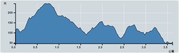 攀升︰251米　　下降︰302米　　最高︰245米　　最低︰47米<br><p class='smallfont'>海拔高度值只供參考 誤差約是30米內
