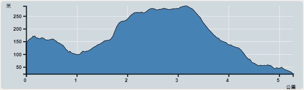 攀升︰266米　　下降︰324米　　最高︰289米　　最低︰23米<br><p class='smallfont'>海拔高度值只供參考 誤差約是30米內