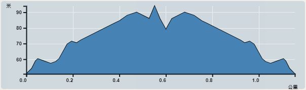 攀升︰63米　　下降︰63米　　最高︰94米　　最低︰51米<br><p class='smallfont'>海拔高度值只供參考 誤差約是30米內