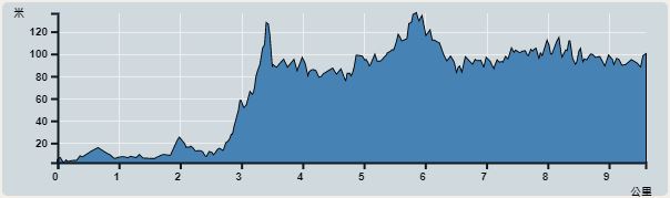 攀升︰189米　　下降︰135米　　最高︰137米　　最低︰2米<br><p class='smallfont'>海拔高度值只供參考 誤差約是30米內