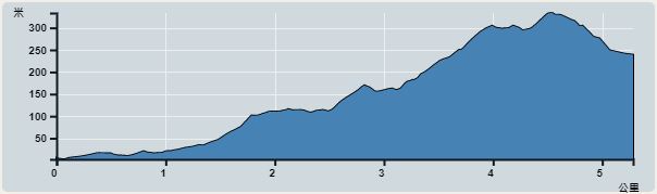 攀升︰331米　　下降︰331米　　最高︰333米　　最低︰2米<br><p class='smallfont'>海拔高度值只供參考 誤差約是30米內