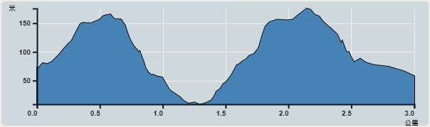 攀升︰224米　　下降︰230米　　最高︰175米　　最低︰9米<br><p class='smallfont'>海拔高度值只供參考 誤差約是30米內