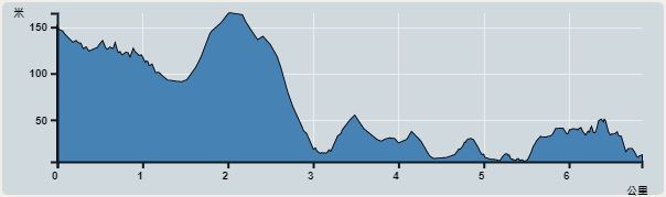 攀升︰150米　　下降︰288米　　最高︰155米　　最低︰5米<br><p class='smallfont'>海拔高度值只供參考 誤差約是30米內