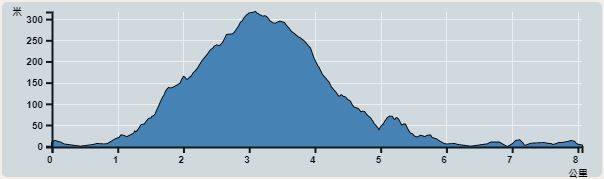 攀升︰445米　　下降︰452米　　最高︰317米　　最低︰0米<br><p class='smallfont'>海拔高度值只供參考 誤差約是30米內