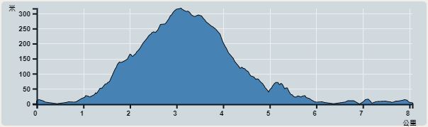 攀升︰325米　　下降︰322米　　最高︰317米　　最低︰0米<br><p class='smallfont'>海拔高度值只供參考 誤差約是30米內