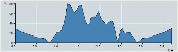 攀升︰76米　　下降︰75米　　最高︰71米　　最低︰0米<br><p class='smallfont'>海拔高度值只供參考 誤差約是30米內