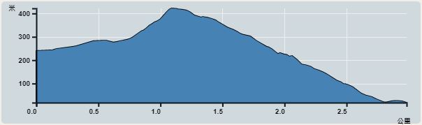 攀升︰404米　　下降︰404米　　最高︰422米　　最低︰18米<br><p class='smallfont'>海拔高度值只供參考 誤差約是30米內