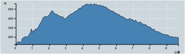攀升︰803米　　下降︰737米　　最高︰559米　　最低︰122米<br><p class='smallfont'>海拔高度值只供參考 誤差約是30米內