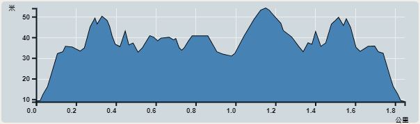 攀升︰52米　　下降︰45米　　最高︰54米　　最低︰9米<br><p class='smallfont'>海拔高度值只供參考 誤差約是30米內