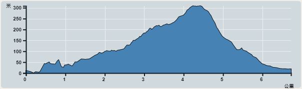 攀升︰318米　　下降︰308米　　最高︰308米　　最低︰0米<br><p class='smallfont'>海拔高度值只供參考 誤差約是30米內