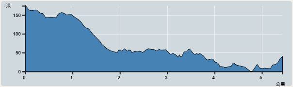 攀升︰174米　　下降︰207米　　最高︰174米　　最低︰0米<br><p class='smallfont'>海拔高度值只供參考 誤差約是30米內