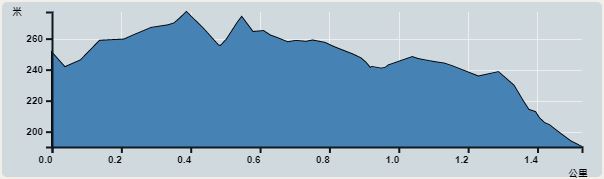 攀升︰87米　　下降︰87米　　最高︰277米　　最低︰190米<br><p class='smallfont'>海拔高度值只供參考 誤差約是30米內