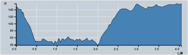 攀升︰136米　　下降︰129米　　最高︰157米　　最低︰38米<br><p class='smallfont'>海拔高度值只供參考 誤差約是30米內