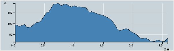 攀升︰177米　　下降︰177米　　最高︰193米　　最低︰16米<br><p class='smallfont'>海拔高度值只供參考 誤差約是30米內