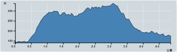 攀升︰166米　　下降︰166米　　最高︰304米　　最低︰138米<br><p class='smallfont'>海拔高度值只供參考 誤差約是30米內