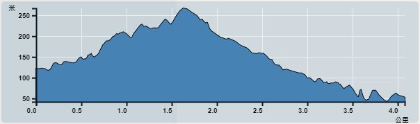 攀升︰225米　　下降︰225米　　最高︰267米　　最低︰42米<br><p class='smallfont'>海拔高度值只供參考 誤差約是30米內