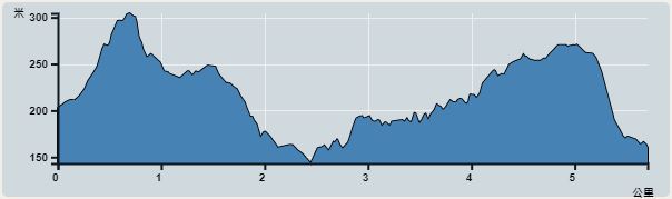 攀升︰192米　　下降︰227米　　最高︰304米　　最低︰152米<br><p class='smallfont'>海拔高度值只供參考 誤差約是30米內