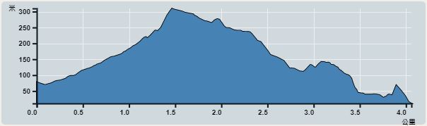 攀升︰292米　　下降︰292米　　最高︰303米　　最低︰11米<br><p class='smallfont'>海拔高度值只供參考 誤差約是30米內