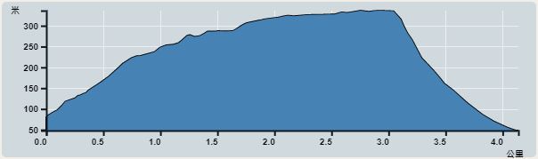 攀升︰282米　　下降︰282米　　最高︰311米　　最低︰29米<br><p class='smallfont'>海拔高度值只供參考 誤差約是30米內