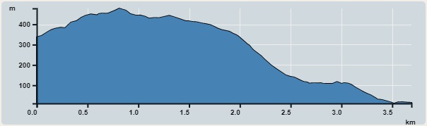 攀升︰467米　　下降︰467米　　最高︰478米　　最低︰11米<br><p class='smallfont'>海拔高度值只供參考 誤差約是30米內