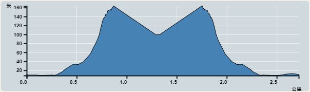 攀升︰206米　　下降︰207米　　最高︰163米　　最低︰8米<br><p class='smallfont'>海拔高度值只供參考 誤差約是30米內