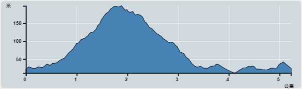 攀升︰197米　　下降︰187米　　最高︰198米　　最低︰11米<br><p class='smallfont'>海拔高度值只供參考 誤差約是30米內