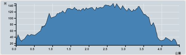 攀升︰132米　　下降︰135米　　最高︰146米　　最低︰14米<br><p class='smallfont'>海拔高度值只供參考 誤差約是30米內