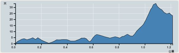 攀升︰33米　　下降︰33米　　最高︰33米　　最低︰0米<br><p class='smallfont'>海拔高度值只供參考 誤差約是30米內