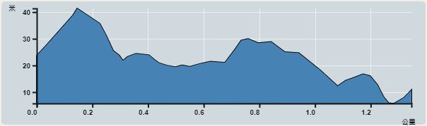 攀升︰35米　　下降︰35米　　最高︰41米　　最低︰6米<br><p class='smallfont'>海拔高度值只供參考 誤差約是30米內