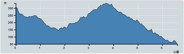 攀升︰284米　　下降︰441米　　最高︰334米　　最低︰50米<br><p class='smallfont'>海拔高度值只供參考 誤差約是30米內