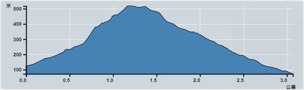 攀升︰377米　　下降︰427米　　最高︰469米　　最低︰72米<br><p class='smallfont'>海拔高度值只供參考 誤差約是30米內