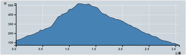 攀升︰397米　　下降︰397米　　最高︰469米　　最低︰72米<br><p class='smallfont'>海拔高度值只供參考 誤差約是30米內