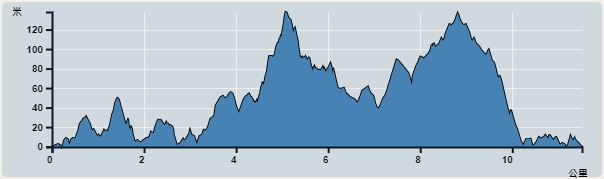 攀升︰291米　　下降︰289米　　最高︰129米　　最低︰0米<br><p class='smallfont'>海拔高度值只供參考 誤差約是30米內
