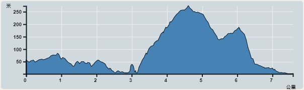攀升︰372米　　下降︰419米　　最高︰257米　　最低︰0米<br><p class='smallfont'>海拔高度值只供參考 誤差約是30米內
