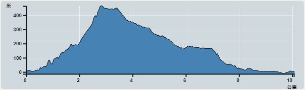 攀升︰469米　　下降︰472米　　最高︰458米　　最低︰0米<br><p class='smallfont'>海拔高度值只供參考 誤差約是30米內