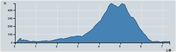 攀升︰505米　　下降︰494米　　最高︰465米　　最低︰0米<br><p class='smallfont'>海拔高度值只供參考 誤差約是30米內