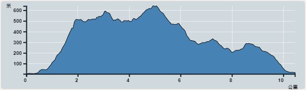 攀升︰806米　　下降︰794米　　最高︰616米　　最低︰3米<br><p class='smallfont'>海拔高度值只供參考 誤差約是30米內