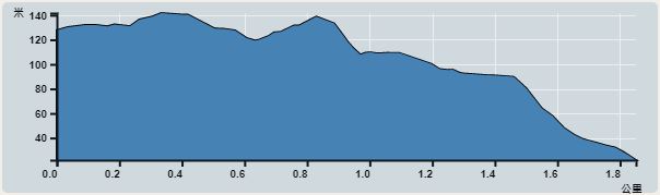 攀升︰120米　　下降︰120米　　最高︰142米　　最低︰22米<br><p class='smallfont'>海拔高度值只供參考 誤差約是30米內