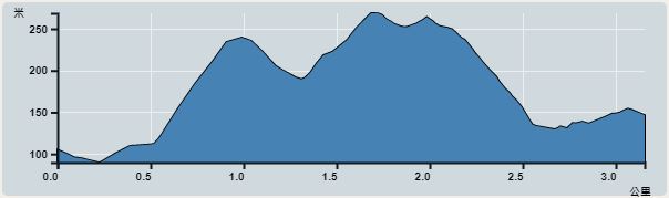 攀升︰213米　　下降︰174米　　最高︰255米　　最低︰87米<br><p class='smallfont'>海拔高度值只供參考 誤差約是30米內