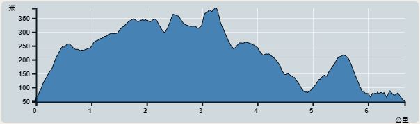攀升︰485米　　下降︰454米　　最高︰378米　　最低︰47米<br><p class='smallfont'>海拔高度值只供參考 誤差約是30米內