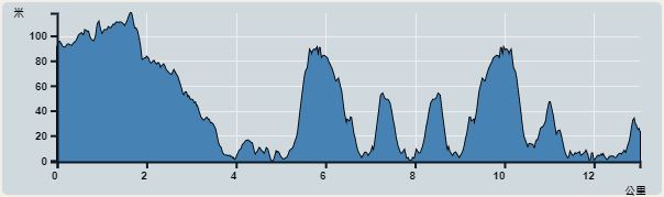 攀升︰318米　　下降︰384米　　最高︰118米　　最低︰0米<br><p class='smallfont'>海拔高度值只供參考 誤差約是30米內