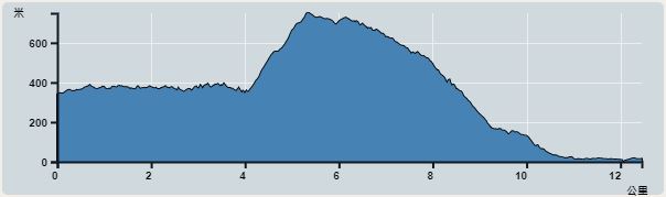攀升︰739米　　下降︰785米　　最高︰739米　　最低︰0米<br><p class='smallfont'>海拔高度值只供參考 誤差約是30米內