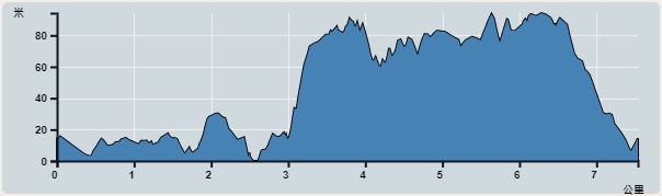 攀升︰135米　　下降︰129米　　最高︰94米　　最低︰0米<br><p class='smallfont'>海拔高度值只供參考 誤差約是30米內
