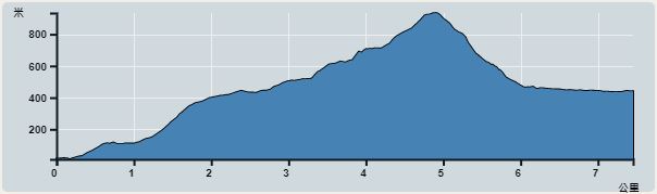 Ascent : 963m　　Descent : 543m　　Max : 894m　　Min : 11m<br><p class='smallfont'>The accuracy of elevation is +/-30m