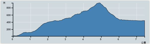 攀升︰883米　　下降︰883米　　最高︰894米　　最低︰11米<br><p class='smallfont'>海拔高度值只供參考 誤差約是30米內