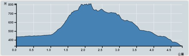 攀升︰478米　　下降︰478米　　最高︰810米　　最低︰332米<br><p class='smallfont'>海拔高度值只供參考 誤差約是30米內