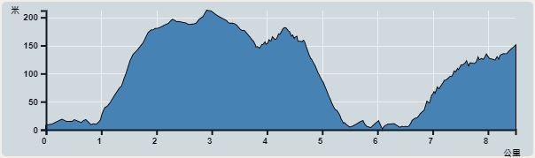 攀升︰371米　　下降︰237米　　最高︰212米　　最低︰0米<br><p class='smallfont'>海拔高度值只供參考 誤差約是30米內