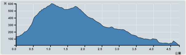 攀升︰588米　　下降︰588米　　最高︰599米　　最低︰11米<br><p class='smallfont'>海拔高度值只供參考 誤差約是30米內