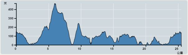 攀升︰1,216米　　下降︰1,237米　　最高︰426米　　最低︰0米<br><p class='smallfont'>海拔高度值只供參考 誤差約是30米內